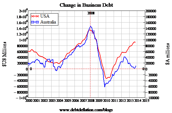 Graph for Australia is asleep at the wheel